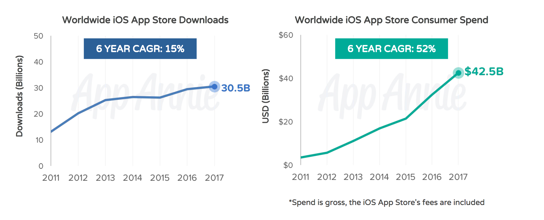 Crescita download e guadagni su App Store negli ultimi 6 anni